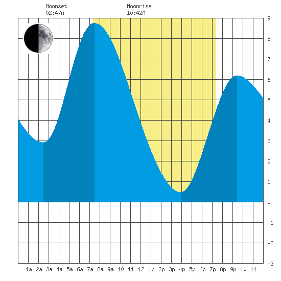 Wauna tide chart for Saturday, March 16, 2024