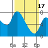 Wauna tide chart for Sunday, March 17, 2024
