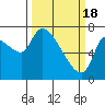 Wauna tide chart for Monday, March 18, 2024