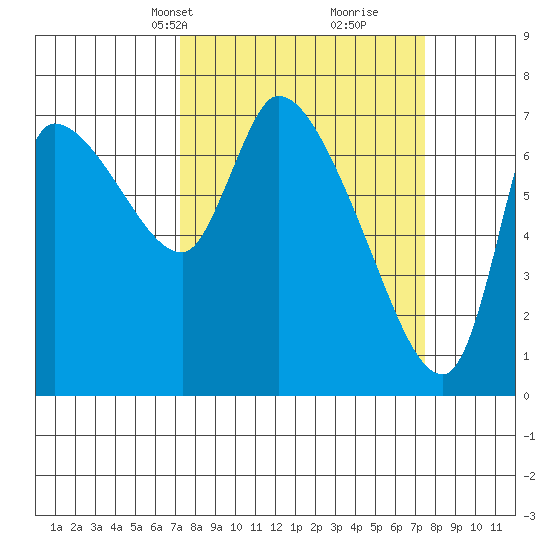 Wauna tide chart for Wednesday, March 20, 2024