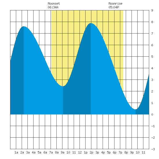Wauna tide chart for Friday, March 22, 2024