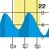 Wauna tide chart for Friday, March 22, 2024