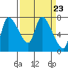 Wauna tide chart for Saturday, March 23, 2024