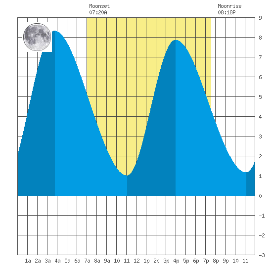 Wauna tide chart for Monday, March 25, 2024