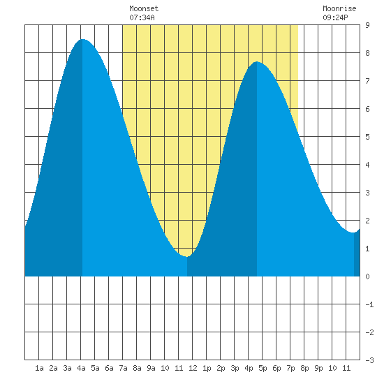 Wauna tide chart for Tuesday, March 26, 2024