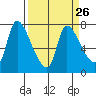 Wauna tide chart for Tuesday, March 26, 2024