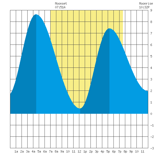 Wauna tide chart for Wednesday, March 27, 2024