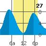 Wauna tide chart for Wednesday, March 27, 2024