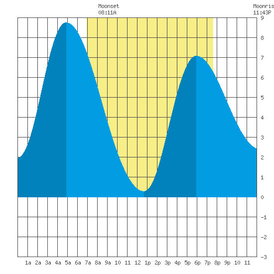 Wauna tide chart for Thursday, March 28, 2024