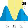Wauna tide chart for Thursday, March 28, 2024