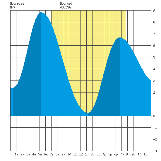 Wauna tide chart for Friday, March 29, 2024