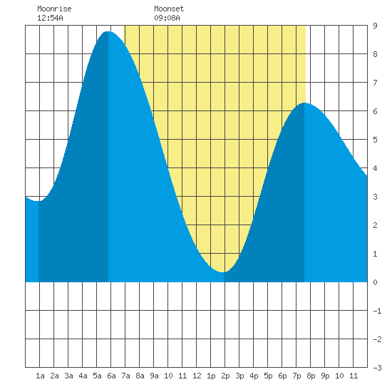Wauna tide chart for Saturday, March 30, 2024
