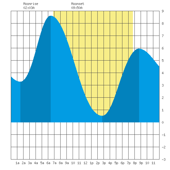 Wauna tide chart for Sunday, March 31, 2024
