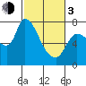 Wauna tide chart for Sunday, March 3, 2024