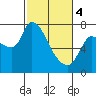 Wauna tide chart for Monday, March 4, 2024