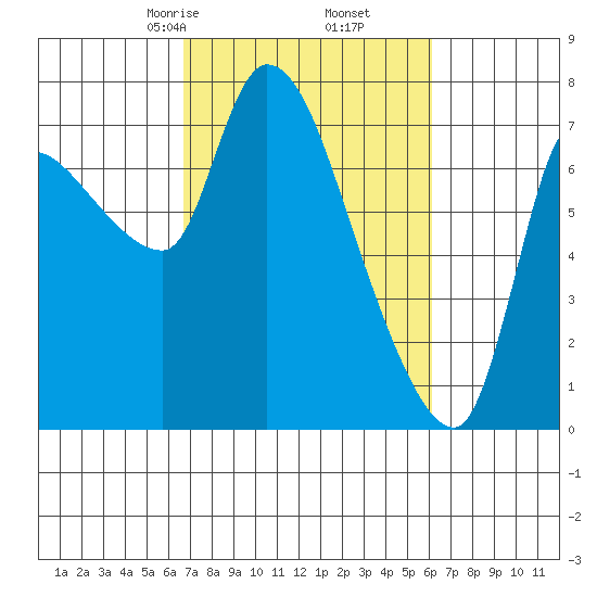 Wauna tide chart for Wednesday, March 6, 2024