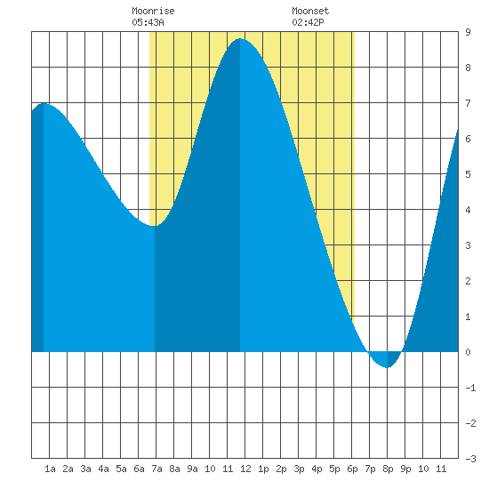 Wauna tide chart for Thursday, March 7, 2024