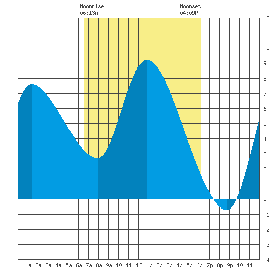 Wauna tide chart for Friday, March 8, 2024