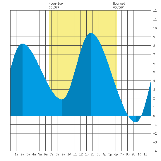 Wauna tide chart for Saturday, March 9, 2024