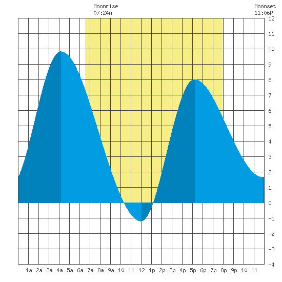 Wauna tide chart for Wednesday, April 10, 2024