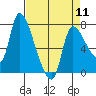 Wauna tide chart for Thursday, April 11, 2024