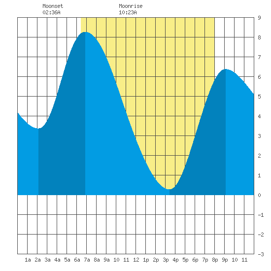 Wauna tide chart for Sunday, April 14, 2024