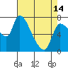 Wauna tide chart for Sunday, April 14, 2024