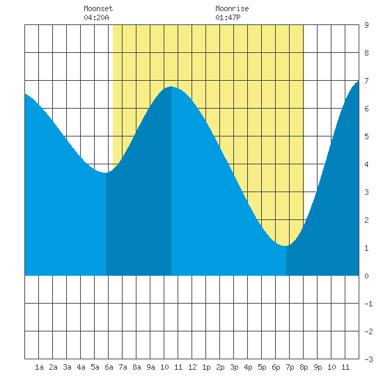 Wauna tide chart for Wednesday, April 17, 2024