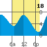 Wauna tide chart for Thursday, April 18, 2024