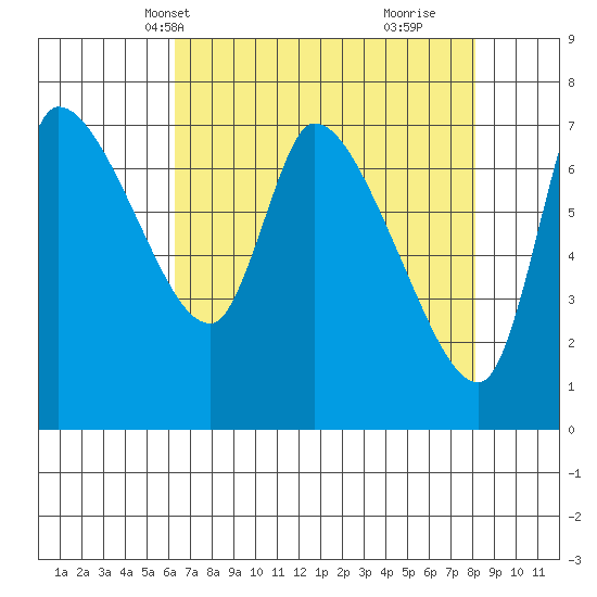 Wauna tide chart for Friday, April 19, 2024