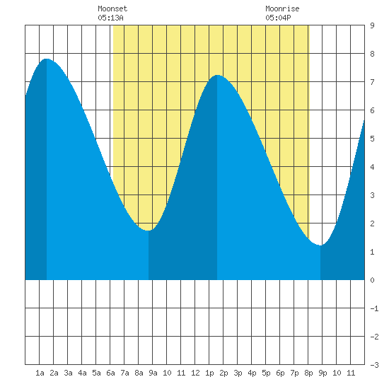 Wauna tide chart for Saturday, April 20, 2024