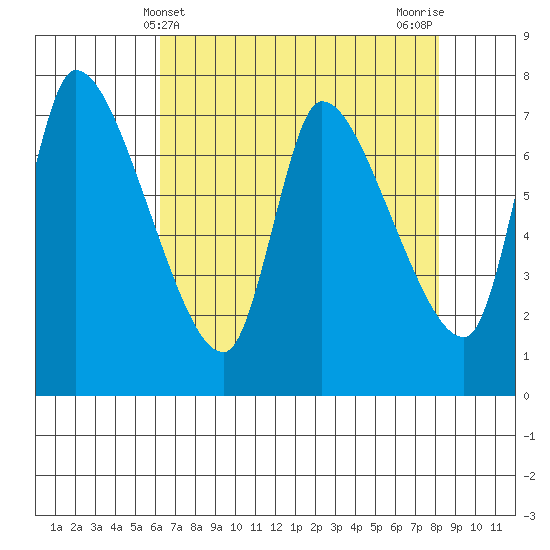 Wauna tide chart for Sunday, April 21, 2024