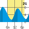 Wauna tide chart for Sunday, April 21, 2024