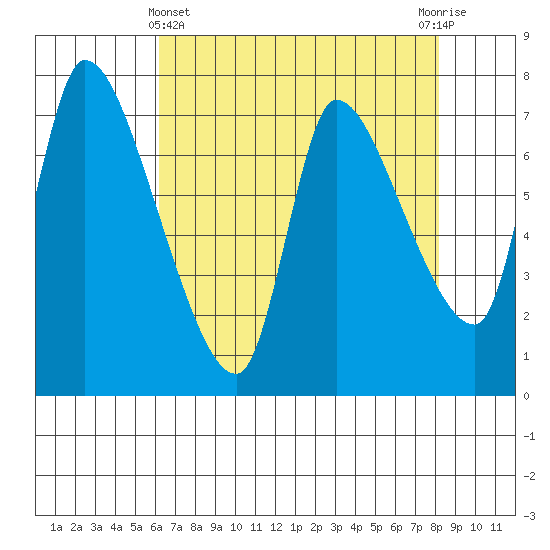 Wauna tide chart for Monday, April 22, 2024