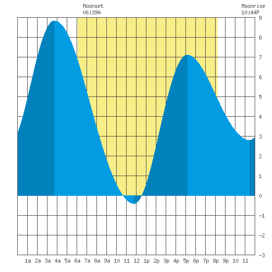 Wauna tide chart for Thursday, April 25, 2024