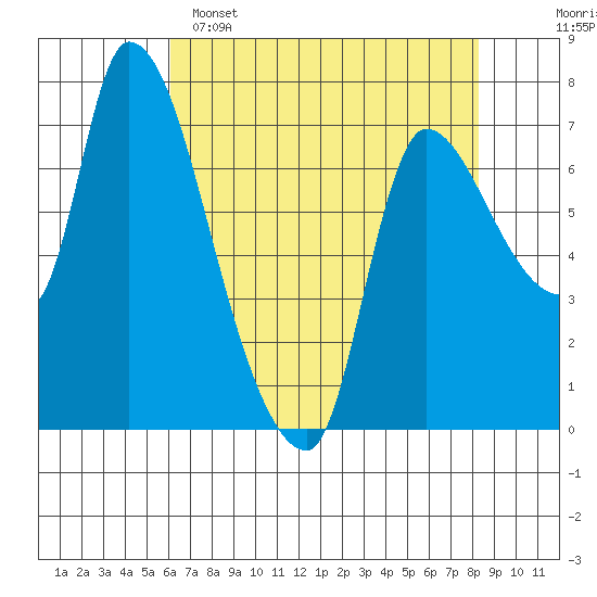 Wauna tide chart for Friday, April 26, 2024