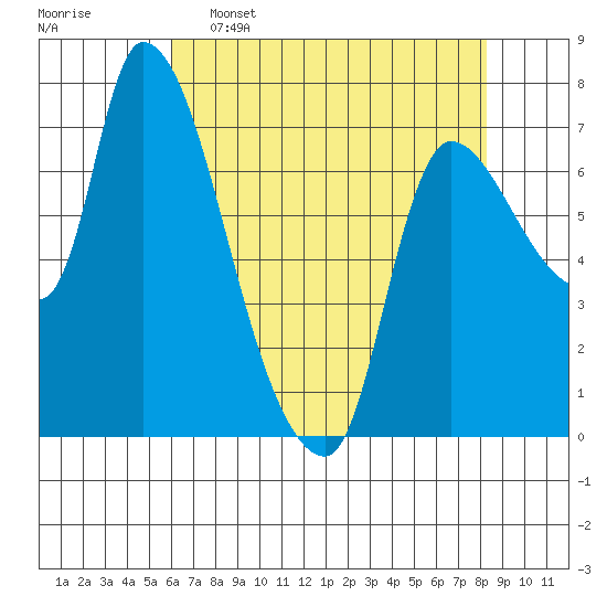 Wauna tide chart for Saturday, April 27, 2024