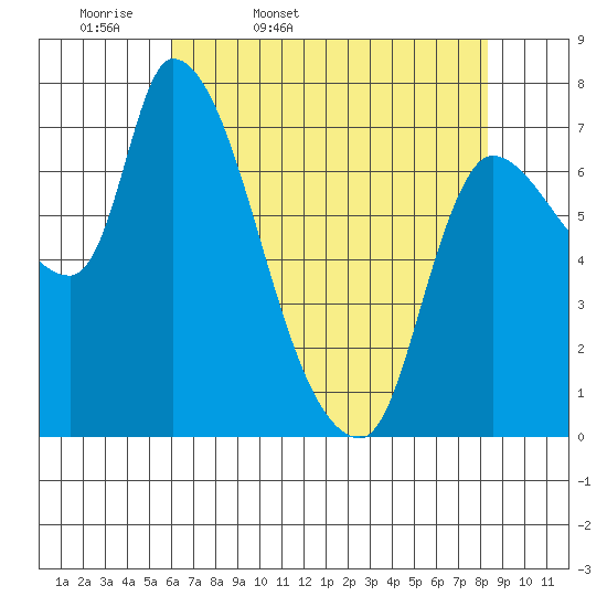 Wauna tide chart for Monday, April 29, 2024