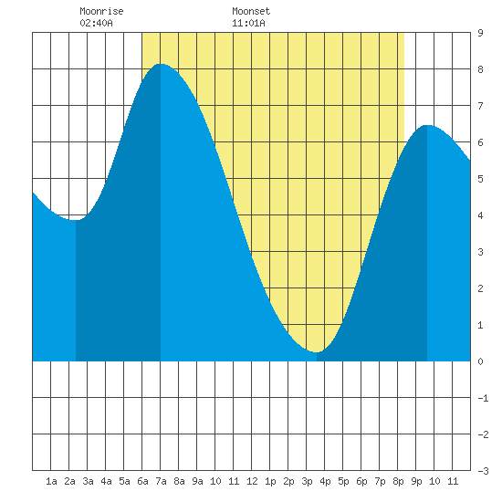 Wauna tide chart for Tuesday, April 30, 2024