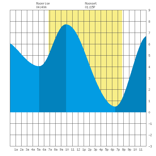 Wauna tide chart for Wednesday, April 3, 2024