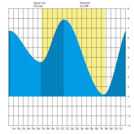 Wauna tide chart for Thursday, April 4, 2024