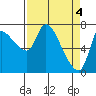 Wauna tide chart for Thursday, April 4, 2024