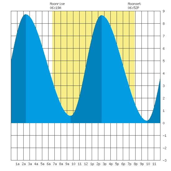 Wauna tide chart for Sunday, April 7, 2024