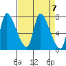 Wauna tide chart for Sunday, April 7, 2024