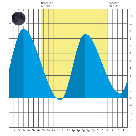 Wauna tide chart for Monday, April 8, 2024