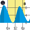 Wauna tide chart for Monday, April 8, 2024