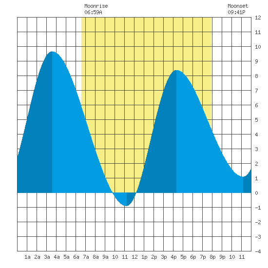 Wauna tide chart for Tuesday, April 9, 2024