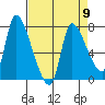 Wauna tide chart for Tuesday, April 9, 2024