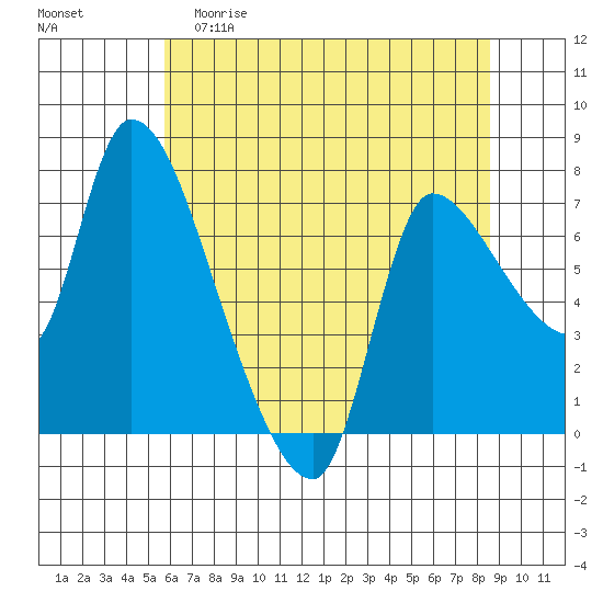 Wauna tide chart for Friday, May 10, 2024