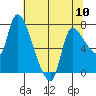 Wauna tide chart for Friday, May 10, 2024